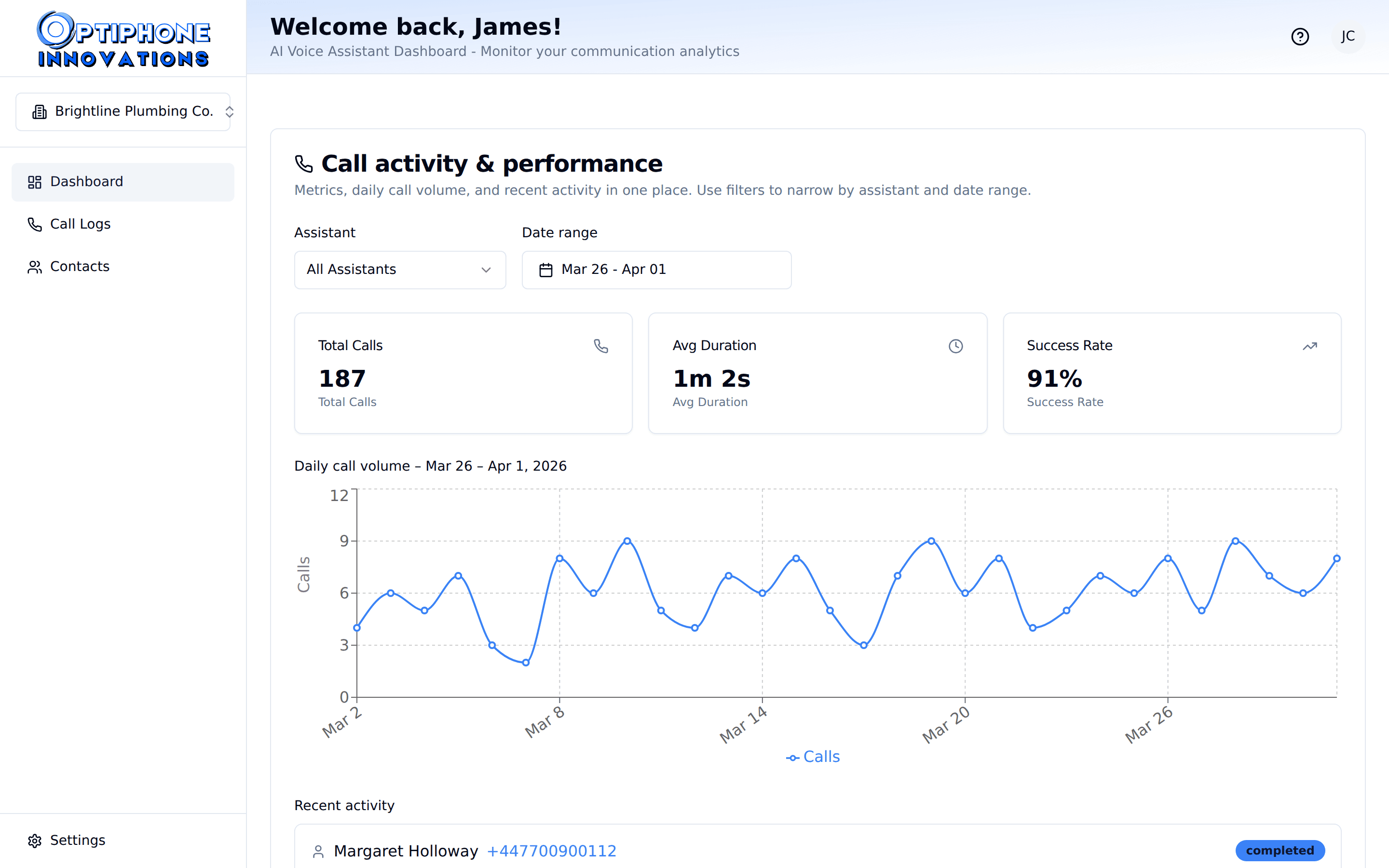 Optiphone analytics dashboard showing call volume chart and key booking metrics